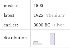 median | 1803 latest | 1925 (rhenium) earliest | 3000 BC (silver) distribution | 