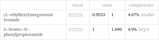  | visual | ratios | | comparisons (2-ethylhexyl)magnesium bromide | | 0.9533 | 1 | 4.67% smaller 2-bromo-N-phenylpropionamide | | 1 | 1.049 | 4.9% larger