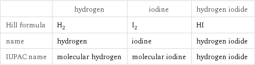  | hydrogen | iodine | hydrogen iodide Hill formula | H_2 | I_2 | HI name | hydrogen | iodine | hydrogen iodide IUPAC name | molecular hydrogen | molecular iodine | hydrogen iodide