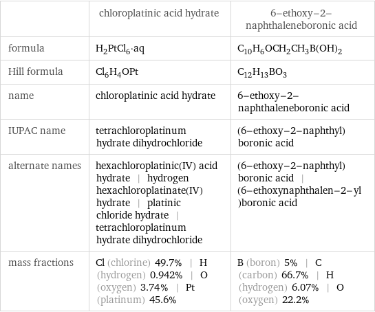  | chloroplatinic acid hydrate | 6-ethoxy-2-naphthaleneboronic acid formula | H_2PtCl_6·aq | C_10H_6OCH_2CH_3B(OH)_2 Hill formula | Cl_6H_4OPt | C_12H_13BO_3 name | chloroplatinic acid hydrate | 6-ethoxy-2-naphthaleneboronic acid IUPAC name | tetrachloroplatinum hydrate dihydrochloride | (6-ethoxy-2-naphthyl)boronic acid alternate names | hexachloroplatinic(IV) acid hydrate | hydrogen hexachloroplatinate(IV) hydrate | platinic chloride hydrate | tetrachloroplatinum hydrate dihydrochloride | (6-ethoxy-2-naphthyl)boronic acid | (6-ethoxynaphthalen-2-yl)boronic acid mass fractions | Cl (chlorine) 49.7% | H (hydrogen) 0.942% | O (oxygen) 3.74% | Pt (platinum) 45.6% | B (boron) 5% | C (carbon) 66.7% | H (hydrogen) 6.07% | O (oxygen) 22.2%