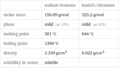  | sodium bromate | lead(II) chromate molar mass | 150.89 g/mol | 323.2 g/mol phase | solid (at STP) | solid (at STP) melting point | 381 °C | 844 °C boiling point | 1390 °C |  density | 3.339 g/cm^3 | 6.023 g/cm^3 solubility in water | soluble | 