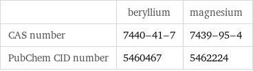  | beryllium | magnesium CAS number | 7440-41-7 | 7439-95-4 PubChem CID number | 5460467 | 5462224