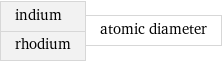 indium rhodium | atomic diameter