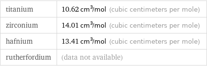 titanium | 10.62 cm^3/mol (cubic centimeters per mole) zirconium | 14.01 cm^3/mol (cubic centimeters per mole) hafnium | 13.41 cm^3/mol (cubic centimeters per mole) rutherfordium | (data not available)