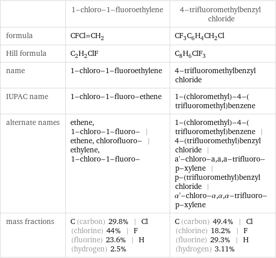  | 1-chloro-1-fluoroethylene | 4-trifluoromethylbenzyl chloride formula | CFCl=CH_2 | CF_3C_6H_4CH_2Cl Hill formula | C_2H_2ClF | C_8H_6ClF_3 name | 1-chloro-1-fluoroethylene | 4-trifluoromethylbenzyl chloride IUPAC name | 1-chloro-1-fluoro-ethene | 1-(chloromethyl)-4-(trifluoromethyl)benzene alternate names | ethene, 1-chloro-1-fluoro- | ethene, chlorofluoro- | ethylene, 1-chloro-1-fluoro- | 1-(chloromethyl)-4-(trifluoromethyl)benzene | 4-(trifluoromethyl)benzyl chloride | a'-chloro-a, a, a-trifluoro-p-xylene | p-(trifluoromethyl)benzyl chloride | α'-chloro-α, α, α-trifluoro-p-xylene mass fractions | C (carbon) 29.8% | Cl (chlorine) 44% | F (fluorine) 23.6% | H (hydrogen) 2.5% | C (carbon) 49.4% | Cl (chlorine) 18.2% | F (fluorine) 29.3% | H (hydrogen) 3.11%