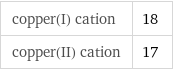 copper(I) cation | 18 copper(II) cation | 17