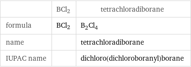  | BCl2 | tetrachloradiborane formula | BCl2 | B_2Cl_4 name | | tetrachloradiborane IUPAC name | | dichloro(dichloroboranyl)borane