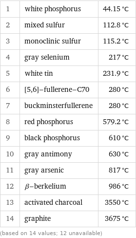 1 | white phosphorus | 44.15 °C 2 | mixed sulfur | 112.8 °C 3 | monoclinic sulfur | 115.2 °C 4 | gray selenium | 217 °C 5 | white tin | 231.9 °C 6 | [5, 6]-fullerene-C70 | 280 °C 7 | buckminsterfullerene | 280 °C 8 | red phosphorus | 579.2 °C 9 | black phosphorus | 610 °C 10 | gray antimony | 630 °C 11 | gray arsenic | 817 °C 12 | β-berkelium | 986 °C 13 | activated charcoal | 3550 °C 14 | graphite | 3675 °C (based on 14 values; 12 unavailable)