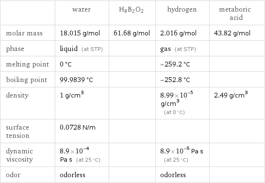  | water | H8B2O2 | hydrogen | metaboric acid molar mass | 18.015 g/mol | 61.68 g/mol | 2.016 g/mol | 43.82 g/mol phase | liquid (at STP) | | gas (at STP) |  melting point | 0 °C | | -259.2 °C |  boiling point | 99.9839 °C | | -252.8 °C |  density | 1 g/cm^3 | | 8.99×10^-5 g/cm^3 (at 0 °C) | 2.49 g/cm^3 surface tension | 0.0728 N/m | | |  dynamic viscosity | 8.9×10^-4 Pa s (at 25 °C) | | 8.9×10^-6 Pa s (at 25 °C) |  odor | odorless | | odorless | 