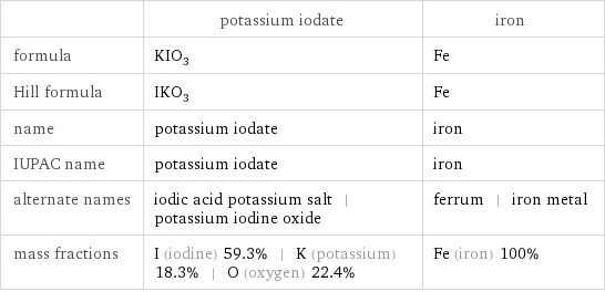  | potassium iodate | iron formula | KIO_3 | Fe Hill formula | IKO_3 | Fe name | potassium iodate | iron IUPAC name | potassium iodate | iron alternate names | iodic acid potassium salt | potassium iodine oxide | ferrum | iron metal mass fractions | I (iodine) 59.3% | K (potassium) 18.3% | O (oxygen) 22.4% | Fe (iron) 100%