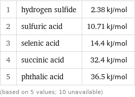 1 | hydrogen sulfide | 2.38 kJ/mol 2 | sulfuric acid | 10.71 kJ/mol 3 | selenic acid | 14.4 kJ/mol 4 | succinic acid | 32.4 kJ/mol 5 | phthalic acid | 36.5 kJ/mol (based on 5 values; 10 unavailable)