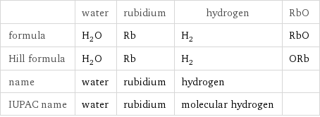  | water | rubidium | hydrogen | RbO formula | H_2O | Rb | H_2 | RbO Hill formula | H_2O | Rb | H_2 | ORb name | water | rubidium | hydrogen |  IUPAC name | water | rubidium | molecular hydrogen | 