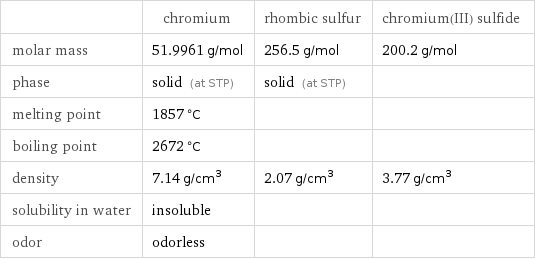 chromium molar mass