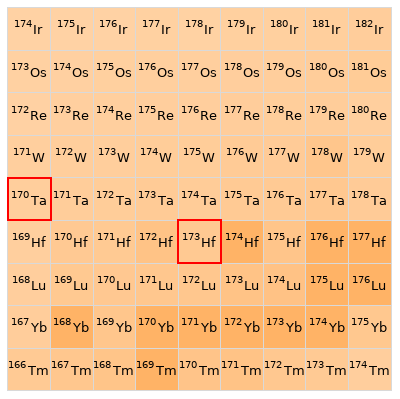 Nearby isotopes