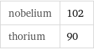 nobelium | 102 thorium | 90