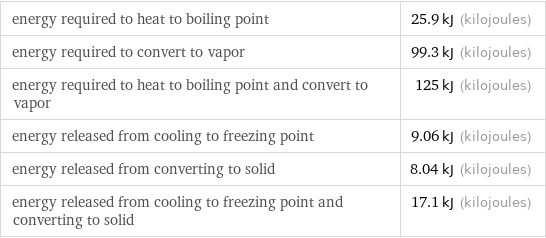 energy required to heat to boiling point | 25.9 kJ (kilojoules) energy required to convert to vapor | 99.3 kJ (kilojoules) energy required to heat to boiling point and convert to vapor | 125 kJ (kilojoules) energy released from cooling to freezing point | 9.06 kJ (kilojoules) energy released from converting to solid | 8.04 kJ (kilojoules) energy released from cooling to freezing point and converting to solid | 17.1 kJ (kilojoules)
