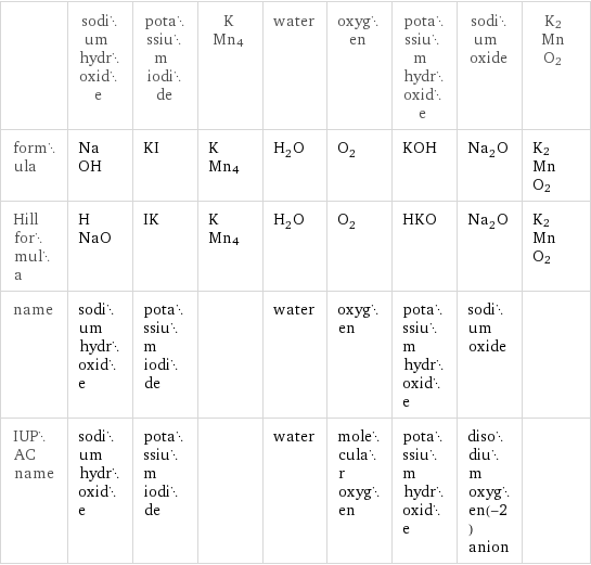  | sodium hydroxide | potassium iodide | KMn4 | water | oxygen | potassium hydroxide | sodium oxide | K2MnO2 formula | NaOH | KI | KMn4 | H_2O | O_2 | KOH | Na_2O | K2MnO2 Hill formula | HNaO | IK | KMn4 | H_2O | O_2 | HKO | Na_2O | K2MnO2 name | sodium hydroxide | potassium iodide | | water | oxygen | potassium hydroxide | sodium oxide |  IUPAC name | sodium hydroxide | potassium iodide | | water | molecular oxygen | potassium hydroxide | disodium oxygen(-2) anion | 