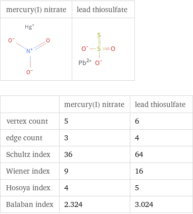   | mercury(I) nitrate | lead thiosulfate vertex count | 5 | 6 edge count | 3 | 4 Schultz index | 36 | 64 Wiener index | 9 | 16 Hosoya index | 4 | 5 Balaban index | 2.324 | 3.024