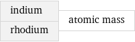 indium rhodium | atomic mass