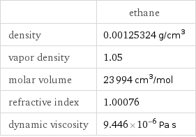  | ethane density | 0.00125324 g/cm^3 vapor density | 1.05 molar volume | 23994 cm^3/mol refractive index | 1.00076 dynamic viscosity | 9.446×10^-6 Pa s