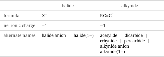  | halide | alkynide formula | X^- | (RC congruent C)^- net ionic charge | -1 | -1 alternate names | halide anion | halide(1-) | acetylide | dicarbide | ethynide | percarbide | alkynide anion | alkynide(1-)