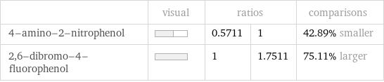  | visual | ratios | | comparisons 4-amino-2-nitrophenol | | 0.5711 | 1 | 42.89% smaller 2, 6-dibromo-4-fluorophenol | | 1 | 1.7511 | 75.11% larger