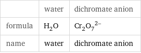  | water | dichromate anion formula | H_2O | (Cr_2O_7)^(2-) name | water | dichromate anion