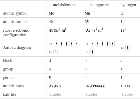  | molybdenum | manganese | hydrogen atomic symbol | Mo | Mn | H atomic number | 42 | 25 | 1 short electronic configuration | [Kr]5s^14d^5 | [Ar]4s^23d^5 | 1s^1 Aufbau diagram | 4d  5s | 3d  4s | 1s  block | d | d | s group | 6 | 7 | 1 period | 5 | 4 | 1 atomic mass | 95.95 u | 54.938044 u | 1.008 u half-life | (stable) | (stable) | (stable)