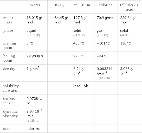  | water | HClO3 | tellurium | chlorine | telluric(VI) acid molar mass | 18.015 g/mol | 84.45 g/mol | 127.6 g/mol | 70.9 g/mol | 229.64 g/mol phase | liquid (at STP) | | solid (at STP) | gas (at STP) | solid (at STP) melting point | 0 °C | | 450 °C | -101 °C | 136 °C boiling point | 99.9839 °C | | 990 °C | -34 °C |  density | 1 g/cm^3 | | 6.24 g/cm^3 | 0.003214 g/cm^3 (at 0 °C) | 3.068 g/cm^3 solubility in water | | | insoluble | |  surface tension | 0.0728 N/m | | | |  dynamic viscosity | 8.9×10^-4 Pa s (at 25 °C) | | | |  odor | odorless | | | | 