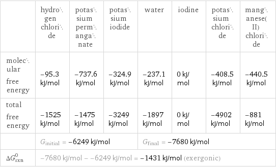  | hydrogen chloride | potassium permanganate | potassium iodide | water | iodine | potassium chloride | manganese(II) chloride molecular free energy | -95.3 kJ/mol | -737.6 kJ/mol | -324.9 kJ/mol | -237.1 kJ/mol | 0 kJ/mol | -408.5 kJ/mol | -440.5 kJ/mol total free energy | -1525 kJ/mol | -1475 kJ/mol | -3249 kJ/mol | -1897 kJ/mol | 0 kJ/mol | -4902 kJ/mol | -881 kJ/mol  | G_initial = -6249 kJ/mol | | | G_final = -7680 kJ/mol | | |  ΔG_rxn^0 | -7680 kJ/mol - -6249 kJ/mol = -1431 kJ/mol (exergonic) | | | | | |  