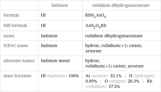  | hafnium | rubidium dihydrogenarsenate formula | Hf | RbH_2AsO_4 Hill formula | Hf | AsH_2O_4Rb name | hafnium | rubidium dihydrogenarsenate IUPAC name | hafnium | hydron; rubidium(+1) cation; arsorate alternate names | hafnium metal | hydron; rubidium(+1) cation; arsorate mass fractions | Hf (hafnium) 100% | As (arsenic) 33.1% | H (hydrogen) 0.89% | O (oxygen) 28.3% | Rb (rubidium) 37.8%