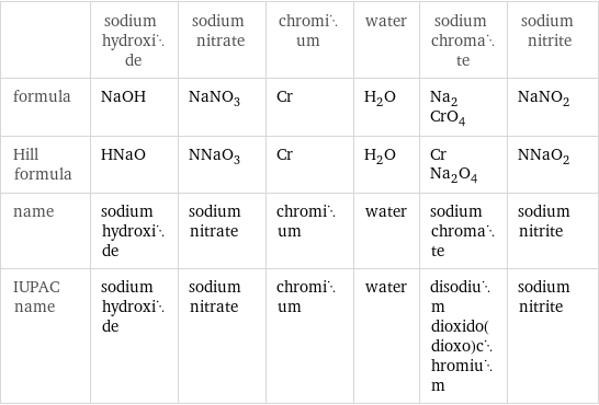  | sodium hydroxide | sodium nitrate | chromium | water | sodium chromate | sodium nitrite formula | NaOH | NaNO_3 | Cr | H_2O | Na_2CrO_4 | NaNO_2 Hill formula | HNaO | NNaO_3 | Cr | H_2O | CrNa_2O_4 | NNaO_2 name | sodium hydroxide | sodium nitrate | chromium | water | sodium chromate | sodium nitrite IUPAC name | sodium hydroxide | sodium nitrate | chromium | water | disodium dioxido(dioxo)chromium | sodium nitrite