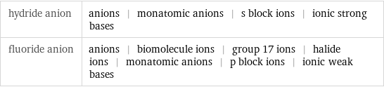 hydride anion | anions | monatomic anions | s block ions | ionic strong bases fluoride anion | anions | biomolecule ions | group 17 ions | halide ions | monatomic anions | p block ions | ionic weak bases