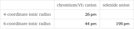  | chromium(VI) cation | selenide anion 4-coordinate ionic radius | 26 pm |  6-coordinate ionic radius | 44 pm | 198 pm