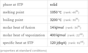 phase at STP | solid melting point | 1050 °C (rank: 46th) boiling point | 3200 °C (rank: 30th) molar heat of fusion | 14 kJ/mol (rank: 34th) molar heat of vaporization | 400 kJ/mol (rank: 22nd) specific heat at STP | 120 J/(kg K) (rank: 82nd) (properties at standard conditions)