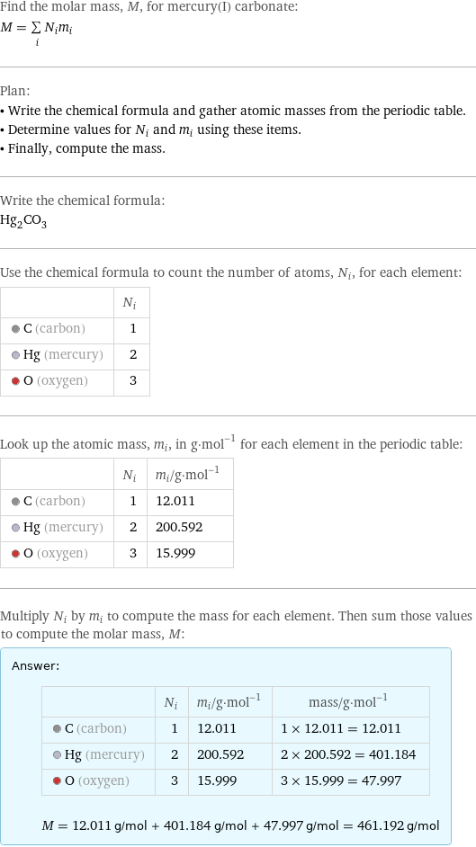 Find the molar mass, M, for mercury(I) carbonate: M = sum _iN_im_i Plan: • Write the chemical formula and gather atomic masses from the periodic table. • Determine values for N_i and m_i using these items. • Finally, compute the mass. Write the chemical formula: Hg_2CO_3 Use the chemical formula to count the number of atoms, N_i, for each element:  | N_i  C (carbon) | 1  Hg (mercury) | 2  O (oxygen) | 3 Look up the atomic mass, m_i, in g·mol^(-1) for each element in the periodic table:  | N_i | m_i/g·mol^(-1)  C (carbon) | 1 | 12.011  Hg (mercury) | 2 | 200.592  O (oxygen) | 3 | 15.999 Multiply N_i by m_i to compute the mass for each element. Then sum those values to compute the molar mass, M: Answer: |   | | N_i | m_i/g·mol^(-1) | mass/g·mol^(-1)  C (carbon) | 1 | 12.011 | 1 × 12.011 = 12.011  Hg (mercury) | 2 | 200.592 | 2 × 200.592 = 401.184  O (oxygen) | 3 | 15.999 | 3 × 15.999 = 47.997  M = 12.011 g/mol + 401.184 g/mol + 47.997 g/mol = 461.192 g/mol