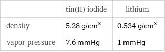  | tin(II) iodide | lithium density | 5.28 g/cm^3 | 0.534 g/cm^3 vapor pressure | 7.6 mmHg | 1 mmHg