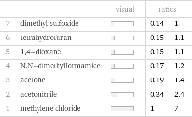  | | visual | ratios |  7 | dimethyl sulfoxide | | 0.14 | 1 6 | tetrahydrofuran | | 0.15 | 1.1 5 | 1, 4-dioxane | | 0.15 | 1.1 4 | N, N-dimethylformamide | | 0.17 | 1.2 3 | acetone | | 0.19 | 1.4 2 | acetonitrile | | 0.34 | 2.4 1 | methylene chloride | | 1 | 7