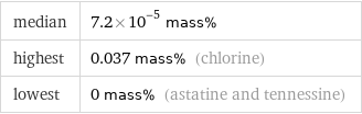 median | 7.2×10^-5 mass% highest | 0.037 mass% (chlorine) lowest | 0 mass% (astatine and tennessine)
