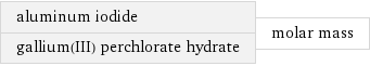 aluminum iodide gallium(III) perchlorate hydrate | molar mass