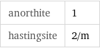 anorthite | 1 hastingsite | 2/m