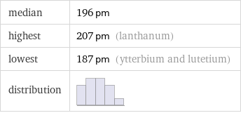 median | 196 pm highest | 207 pm (lanthanum) lowest | 187 pm (ytterbium and lutetium) distribution | 