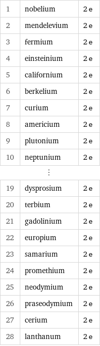 1 | nobelium | 2 e 2 | mendelevium | 2 e 3 | fermium | 2 e 4 | einsteinium | 2 e 5 | californium | 2 e 6 | berkelium | 2 e 7 | curium | 2 e 8 | americium | 2 e 9 | plutonium | 2 e 10 | neptunium | 2 e ⋮ | |  19 | dysprosium | 2 e 20 | terbium | 2 e 21 | gadolinium | 2 e 22 | europium | 2 e 23 | samarium | 2 e 24 | promethium | 2 e 25 | neodymium | 2 e 26 | praseodymium | 2 e 27 | cerium | 2 e 28 | lanthanum | 2 e