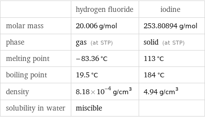  | hydrogen fluoride | iodine molar mass | 20.006 g/mol | 253.80894 g/mol phase | gas (at STP) | solid (at STP) melting point | -83.36 °C | 113 °C boiling point | 19.5 °C | 184 °C density | 8.18×10^-4 g/cm^3 | 4.94 g/cm^3 solubility in water | miscible | 