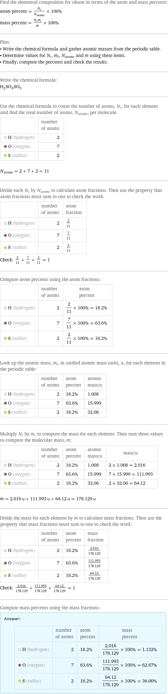 Find the elemental composition for oleum in terms of the atom and mass percents: atom percent = N_i/N_atoms × 100% mass percent = (N_im_i)/m × 100% Plan: • Write the chemical formula and gather atomic masses from the periodic table. • Determine values for N_i, m_i, N_atoms and m using these items. • Finally, compute the percents and check the results. Write the chemical formula: H_2SO_4SO_3 Use the chemical formula to count the number of atoms, N_i, for each element and find the total number of atoms, N_atoms, per molecule:  | number of atoms  H (hydrogen) | 2  O (oxygen) | 7  S (sulfur) | 2  N_atoms = 2 + 7 + 2 = 11 Divide each N_i by N_atoms to calculate atom fractions. Then use the property that atom fractions must sum to one to check the work:  | number of atoms | atom fraction  H (hydrogen) | 2 | 2/11  O (oxygen) | 7 | 7/11  S (sulfur) | 2 | 2/11 Check: 2/11 + 7/11 + 2/11 = 1 Compute atom percents using the atom fractions:  | number of atoms | atom percent  H (hydrogen) | 2 | 2/11 × 100% = 18.2%  O (oxygen) | 7 | 7/11 × 100% = 63.6%  S (sulfur) | 2 | 2/11 × 100% = 18.2% Look up the atomic mass, m_i, in unified atomic mass units, u, for each element in the periodic table:  | number of atoms | atom percent | atomic mass/u  H (hydrogen) | 2 | 18.2% | 1.008  O (oxygen) | 7 | 63.6% | 15.999  S (sulfur) | 2 | 18.2% | 32.06 Multiply N_i by m_i to compute the mass for each element. Then sum those values to compute the molecular mass, m:  | number of atoms | atom percent | atomic mass/u | mass/u  H (hydrogen) | 2 | 18.2% | 1.008 | 2 × 1.008 = 2.016  O (oxygen) | 7 | 63.6% | 15.999 | 7 × 15.999 = 111.993  S (sulfur) | 2 | 18.2% | 32.06 | 2 × 32.06 = 64.12  m = 2.016 u + 111.993 u + 64.12 u = 178.129 u Divide the mass for each element by m to calculate mass fractions. Then use the property that mass fractions must sum to one to check the work:  | number of atoms | atom percent | mass fraction  H (hydrogen) | 2 | 18.2% | 2.016/178.129  O (oxygen) | 7 | 63.6% | 111.993/178.129  S (sulfur) | 2 | 18.2% | 64.12/178.129 Check: 2.016/178.129 + 111.993/178.129 + 64.12/178.129 = 1 Compute mass percents using the mass fractions: Answer: |   | | number of atoms | atom percent | mass percent  H (hydrogen) | 2 | 18.2% | 2.016/178.129 × 100% = 1.132%  O (oxygen) | 7 | 63.6% | 111.993/178.129 × 100% = 62.87%  S (sulfur) | 2 | 18.2% | 64.12/178.129 × 100% = 36.00%