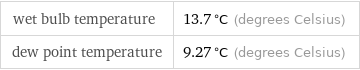 wet bulb temperature | 13.7 °C (degrees Celsius) dew point temperature | 9.27 °C (degrees Celsius)