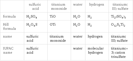  | sulfuric acid | titanium monoxide | water | hydrogen | titanium(III) sulfate formula | H_2SO_4 | TiO | H_2O | H_2 | Ti_2(SO_4)_3 Hill formula | H_2O_4S | OTi | H_2O | H_2 | O_12S_3Ti_2 name | sulfuric acid | titanium monoxide | water | hydrogen | titanium(III) sulfate IUPAC name | sulfuric acid | | water | molecular hydrogen | titanium(+3) cation trisulfate