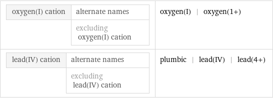 oxygen(I) cation | alternate names  | excluding oxygen(I) cation | oxygen(I) | oxygen(1+) lead(IV) cation | alternate names  | excluding lead(IV) cation | plumbic | lead(IV) | lead(4+)