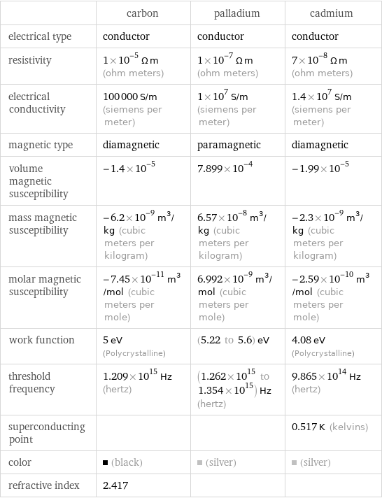  | carbon | palladium | cadmium electrical type | conductor | conductor | conductor resistivity | 1×10^-5 Ω m (ohm meters) | 1×10^-7 Ω m (ohm meters) | 7×10^-8 Ω m (ohm meters) electrical conductivity | 100000 S/m (siemens per meter) | 1×10^7 S/m (siemens per meter) | 1.4×10^7 S/m (siemens per meter) magnetic type | diamagnetic | paramagnetic | diamagnetic volume magnetic susceptibility | -1.4×10^-5 | 7.899×10^-4 | -1.99×10^-5 mass magnetic susceptibility | -6.2×10^-9 m^3/kg (cubic meters per kilogram) | 6.57×10^-8 m^3/kg (cubic meters per kilogram) | -2.3×10^-9 m^3/kg (cubic meters per kilogram) molar magnetic susceptibility | -7.45×10^-11 m^3/mol (cubic meters per mole) | 6.992×10^-9 m^3/mol (cubic meters per mole) | -2.59×10^-10 m^3/mol (cubic meters per mole) work function | 5 eV (Polycrystalline) | (5.22 to 5.6) eV | 4.08 eV (Polycrystalline) threshold frequency | 1.209×10^15 Hz (hertz) | (1.262×10^15 to 1.354×10^15) Hz (hertz) | 9.865×10^14 Hz (hertz) superconducting point | | | 0.517 K (kelvins) color | (black) | (silver) | (silver) refractive index | 2.417 | | 