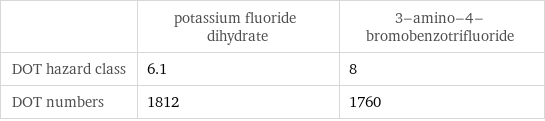  | potassium fluoride dihydrate | 3-amino-4-bromobenzotrifluoride DOT hazard class | 6.1 | 8 DOT numbers | 1812 | 1760